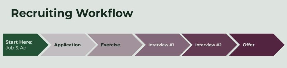 Crafting a Hiring System: Finding and Attracting the Right&nbsp;People